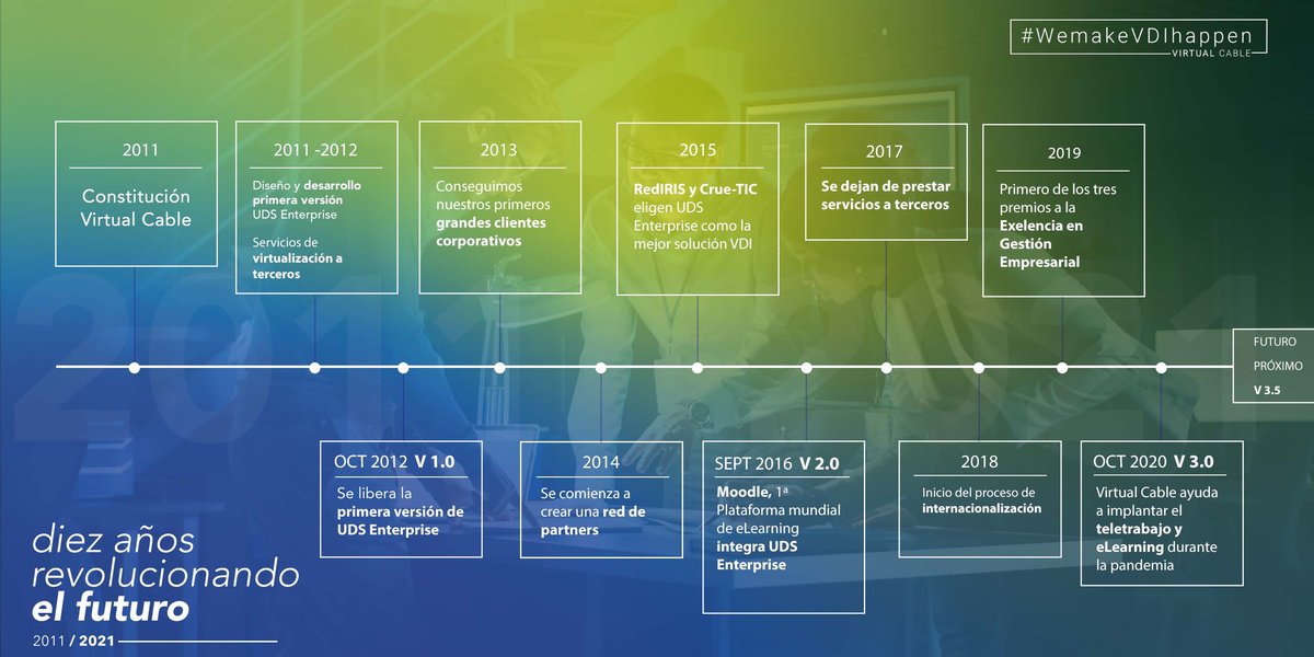 Infografía 10 años revolucionando el futuro Virtual Cable